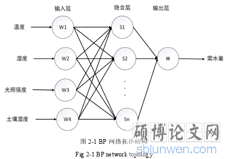 图 2-1 BP 网络拓扑结构