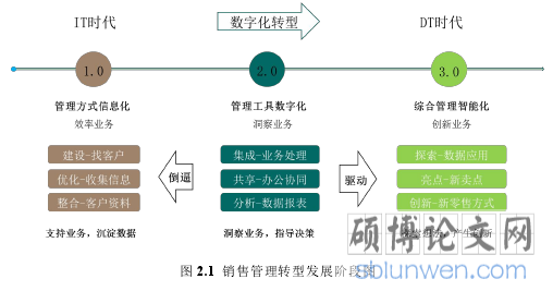 图 2.1 销售管理转型发展阶段图