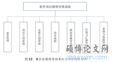 图 3.2 S 企业销售管理系统基本结构框架图