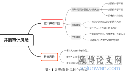 图 4.1 并购审计风险的构成