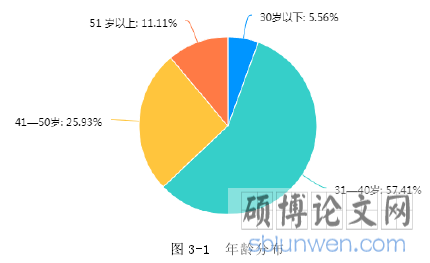 图 3-1 年龄分布