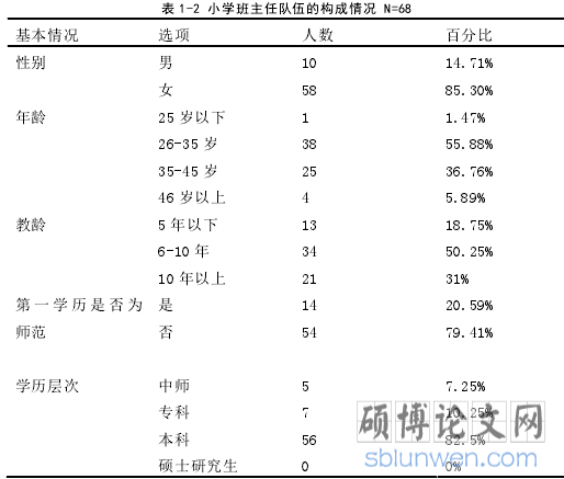 表 1-2 小学班主任队伍的构成情况 N=68