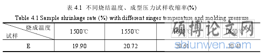 表 4.1 不同烧结温度、成型压力试样收缩率(%)