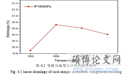 图 4.1 等静压成型各试样的线收缩率