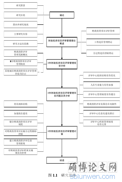 图 1.1 研究思路
