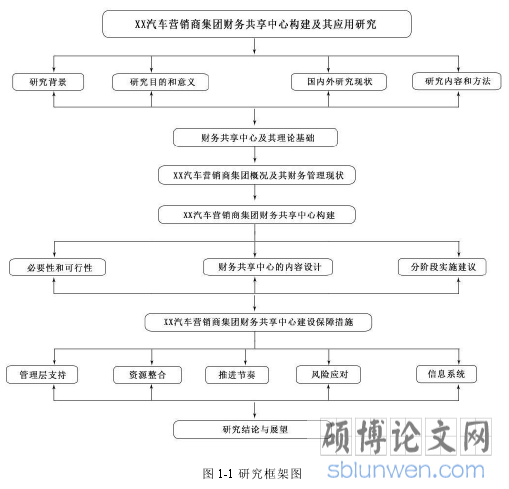 图 1-1 研究框架图