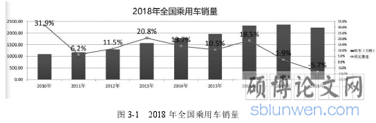 图 3-1 2018 年全国乘用车销量