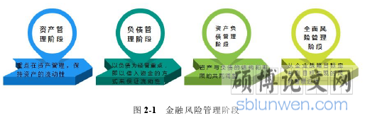 图 2-1 金融风险管理阶段