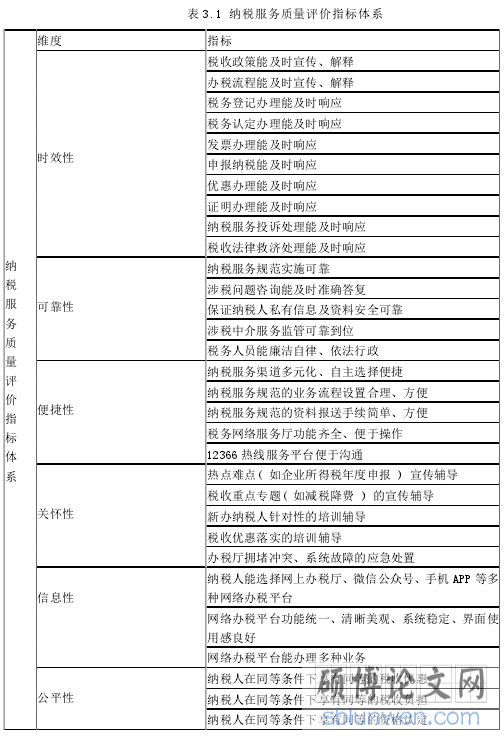 表 3.1 纳税服务质量评价指标体系