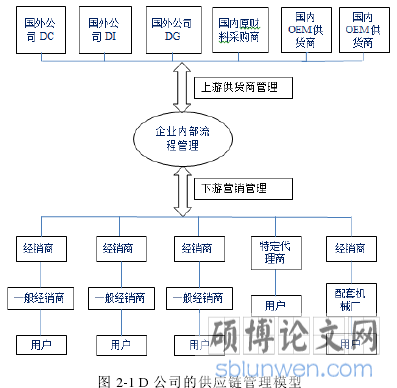 图 2-1 D 公司的供应链管理模型