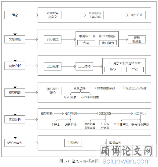 图 1-1 论文内容框架图
