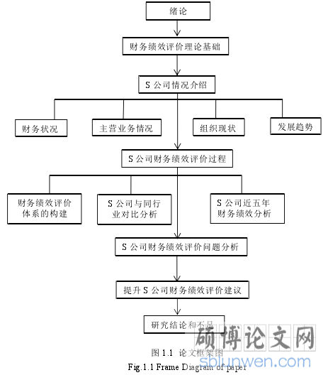 图 1.1 论文框架图