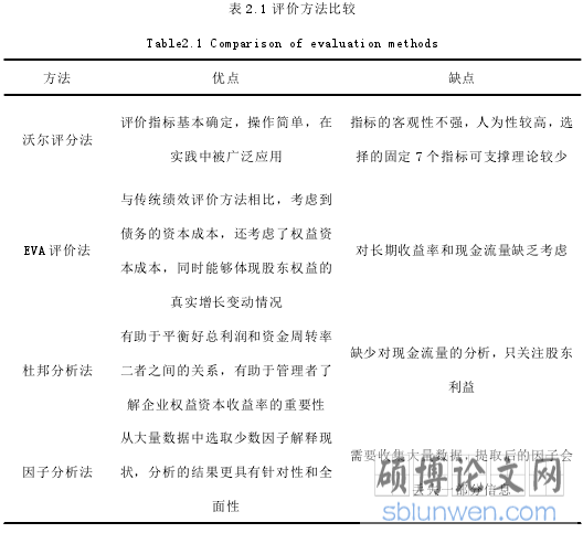 表 2.1 评价方法比较