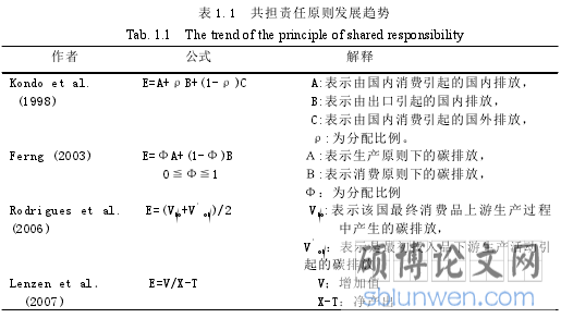 表 1.1 共担责任原则发展趋势