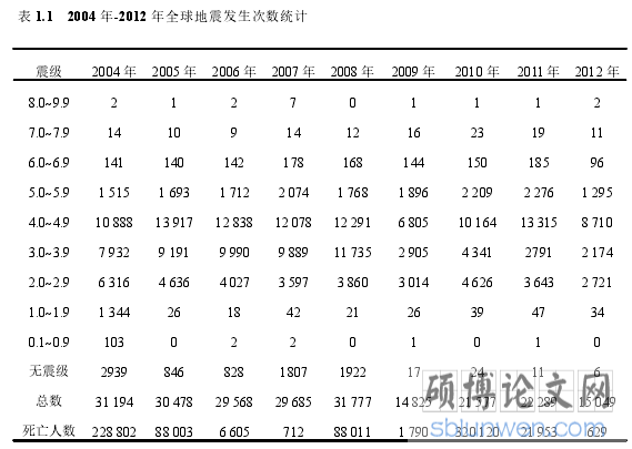 表 1.1 2004 年-2012 年全球地震发生次数统计