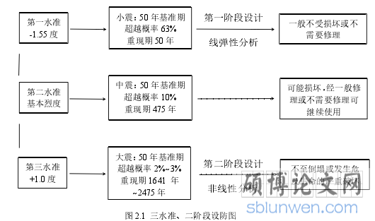 图2.1 三水准、二阶段设防图