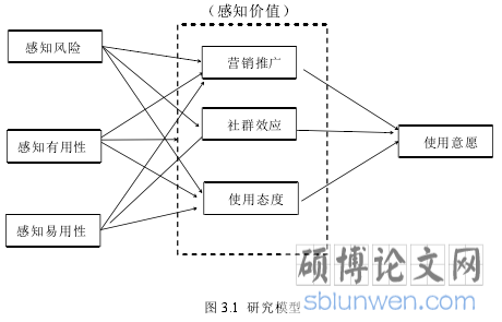 图 3.1 研究模型