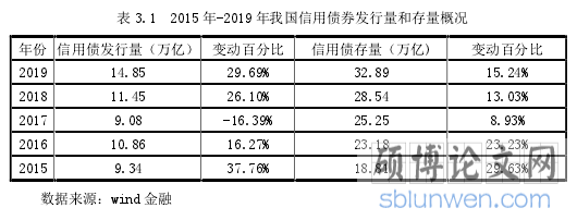 表 3.1 2015 年-2019 年我国信用债券发行量和存量概况
