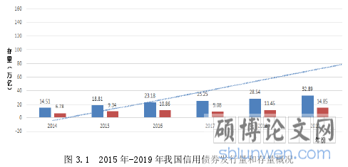 图 3.1 2015 年-2019 年我国信用债券发行量和存量概况