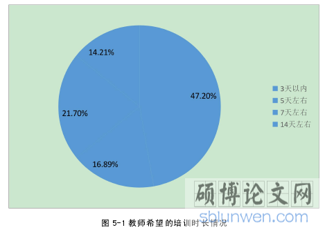 图 5-1 教师希望的培训时长情况