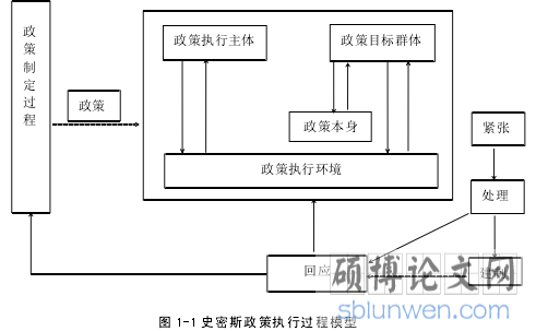 图 1-1 史密斯政策执行过程模型