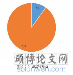 图 2.2.2 年龄结构