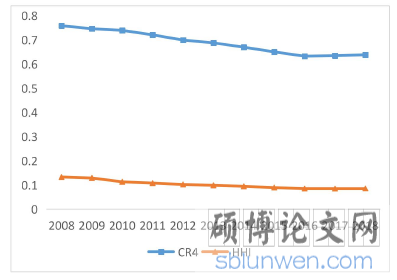 图 3.1 2008-2018 年,我国银行业历年集中程度的变化