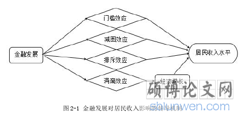 图 2-1 金融发展对居民收入影响的传导机制