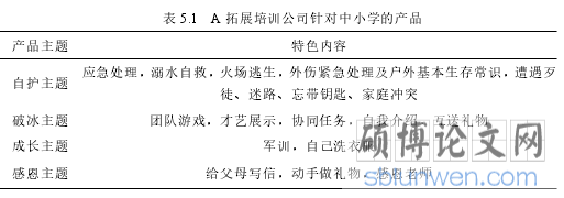 表 5.1 A 拓展培训公司针对中小学的产品