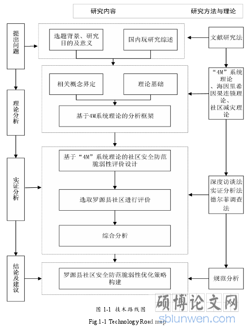 图 1-1 技术路线图