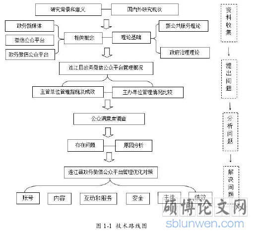图 1-1 技术路线图