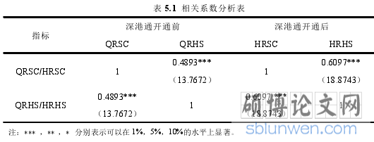 表 5.1 相关系数分析表