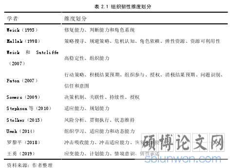 表 2.1 组织韧性维度划分
