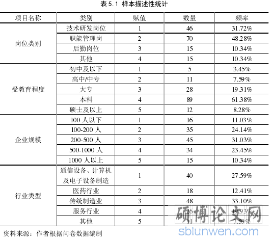 表 5.1 样本描述性统计
