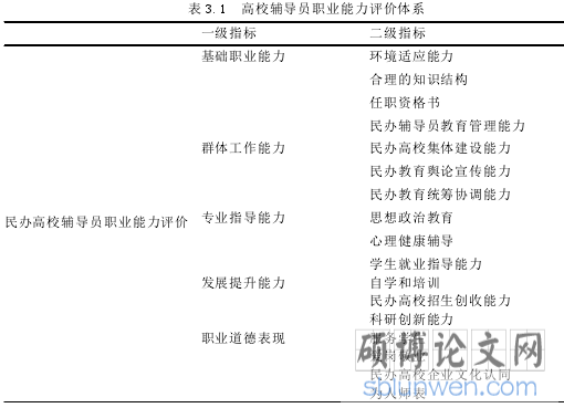 表 3.1 高校辅导员职业能力评价体系
