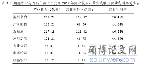 表 3-1 顺鑫农业与著名白酒上市公司 2013 年营业收入,营业利润及营业利润率对比表