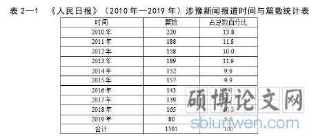 表 2—1 《人民日报》(2010 年—2019 年)涉豫新闻报道时间与篇数统计表