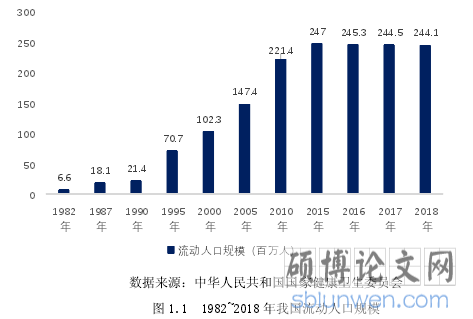 图 1.1 1982~2018 年我国流动人口规模
