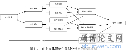 图 3.1 创业文化影响个体创业倾向的作用机制