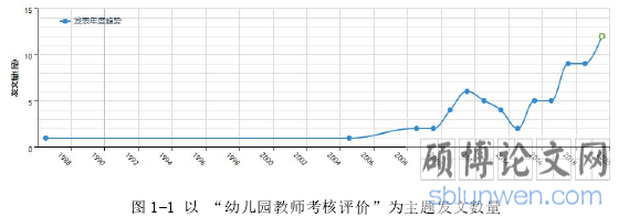 图 1-1 以 “幼儿园教师考核评价”为主题发文数量