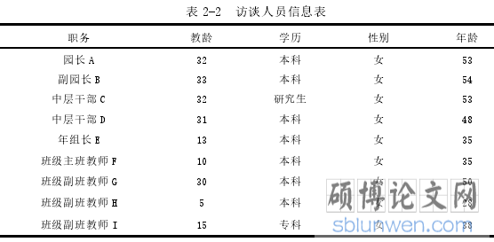 表 2-2 访谈人员信息表