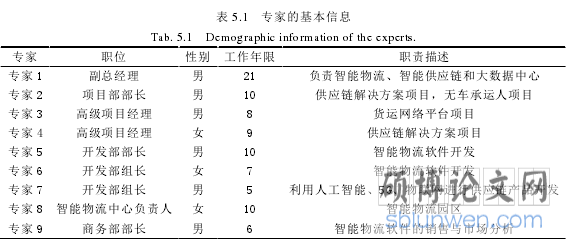 表 5.1 专家的基本信息