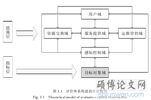 图 3.1 评价体系构建的理论模型
