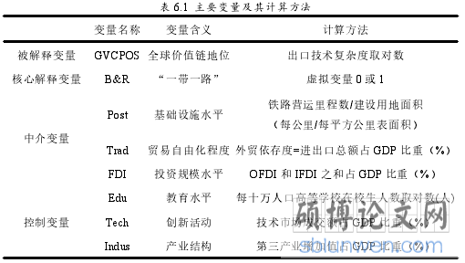 表 6.1 主要变量及其计算方法