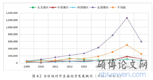 图 4.2 分区域对外直接投资发展概况(单位:万美元)
