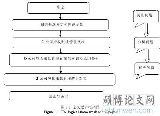 图 1.1 论文逻辑框架图