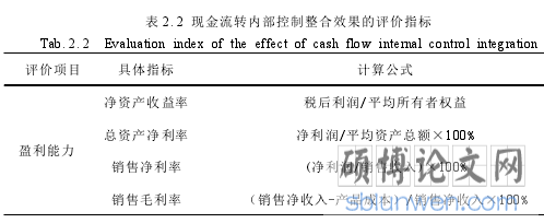 表 2.2 现金流转内部控制整合效果的评价指标