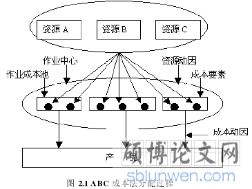 图 2.1ABC 成本法分配过程