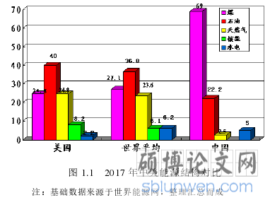 图 1.1 2017 年中美能源结构对比