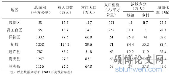 表 2-1 开封市各县区人口分布情况